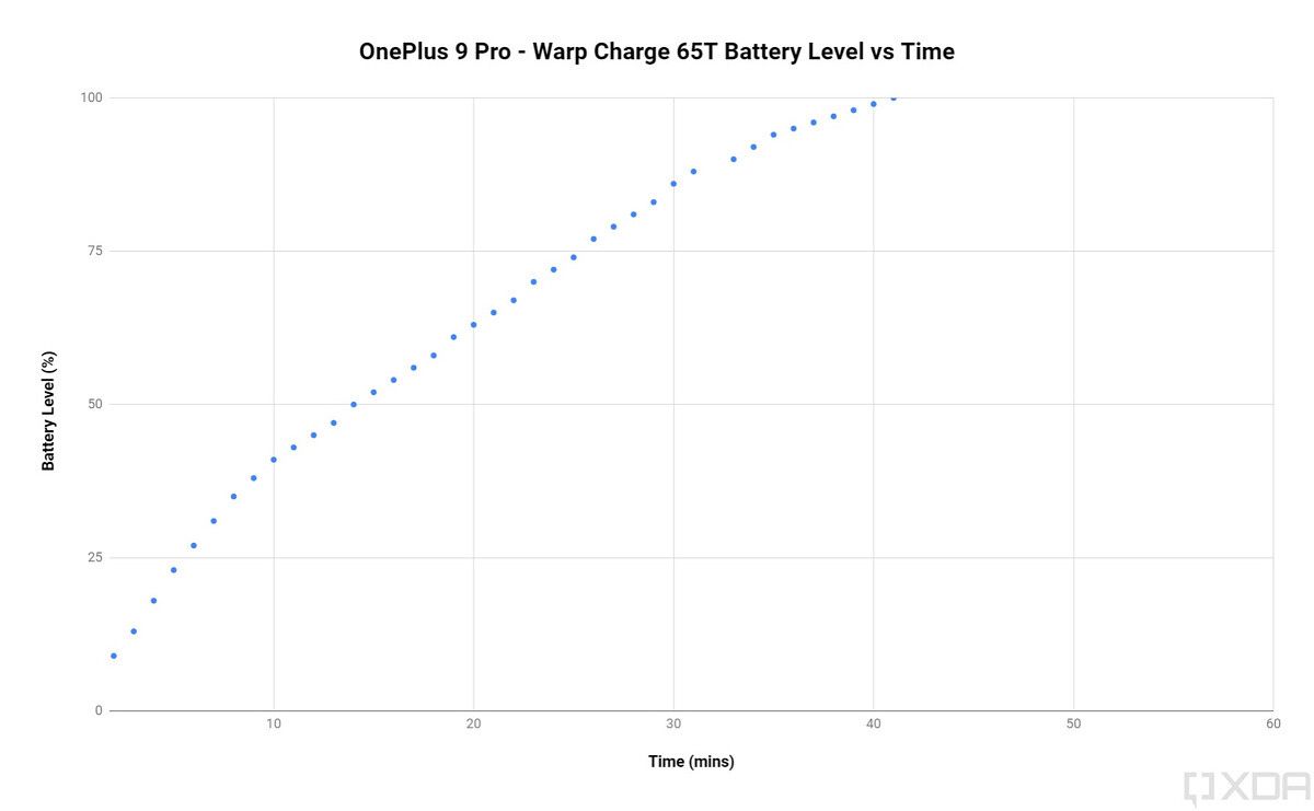 OnePlus 9 Pro Warp Charge 65T fast charging