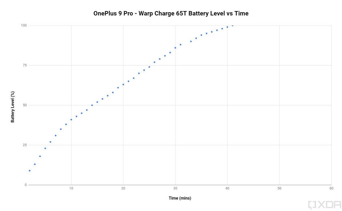 OnePlus 9 Pro Warp Charge 65T fast charging