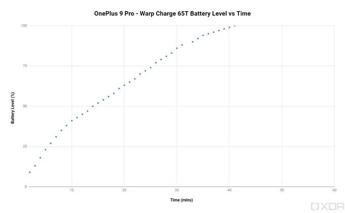 OnePlus 9 Pro Warp Charge 65T fast charging