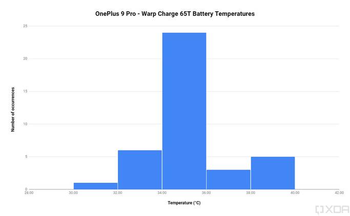 OnePlus 9 Pro Warp Charge 65T fast charging