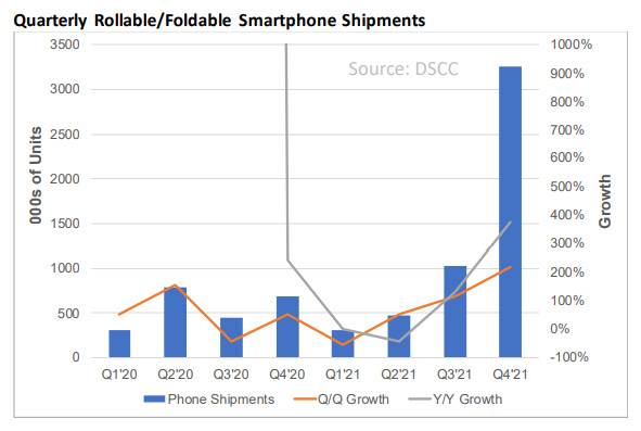 Quarterly foldable smartphone shipments 2020-2021