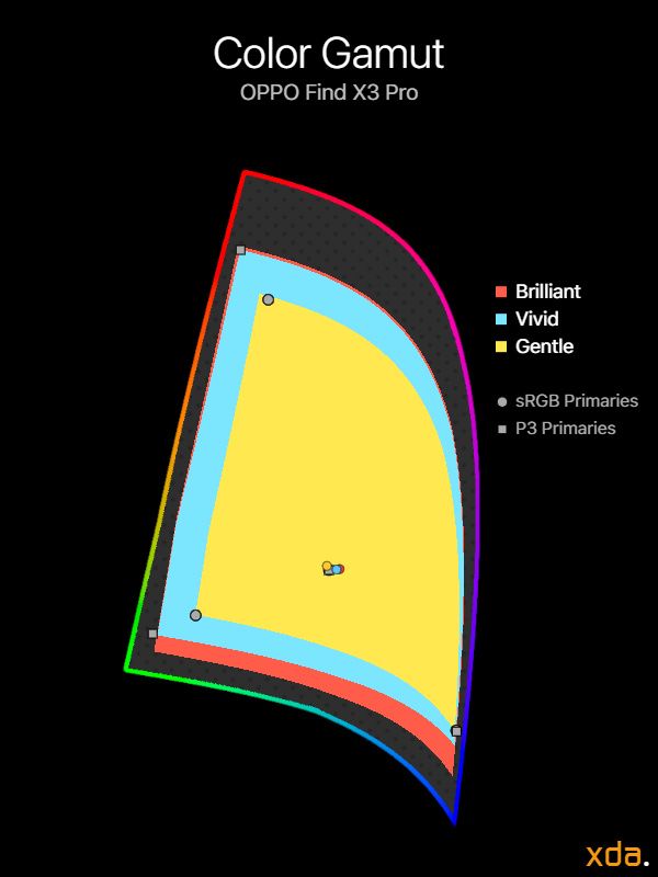 Color gamut for the OPPO Find X3 Pro