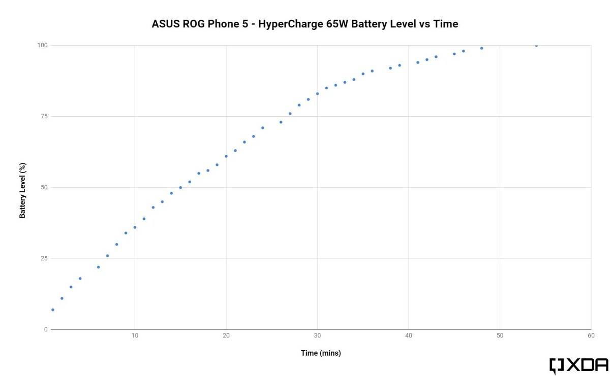 ASUS 65W HyperCharge speed