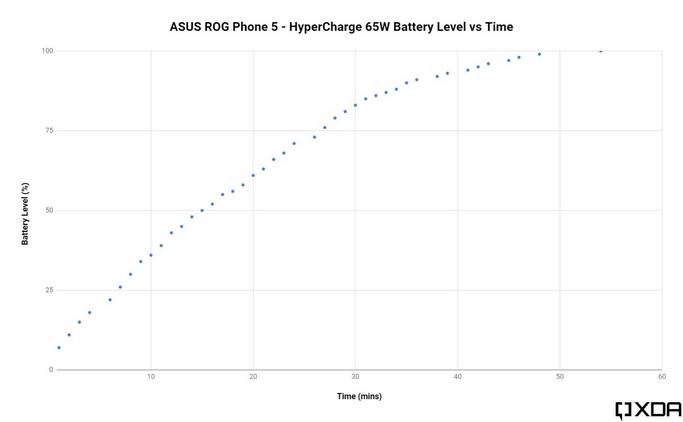 ASUS 65W HyperCharge speed
