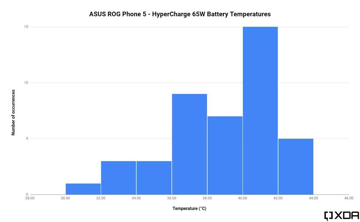 ASUS 65W HyperCharge temperatures