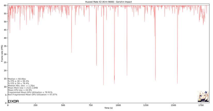 Kirin 9000 performance in Genshin Impact on the Huawei Mate X2
