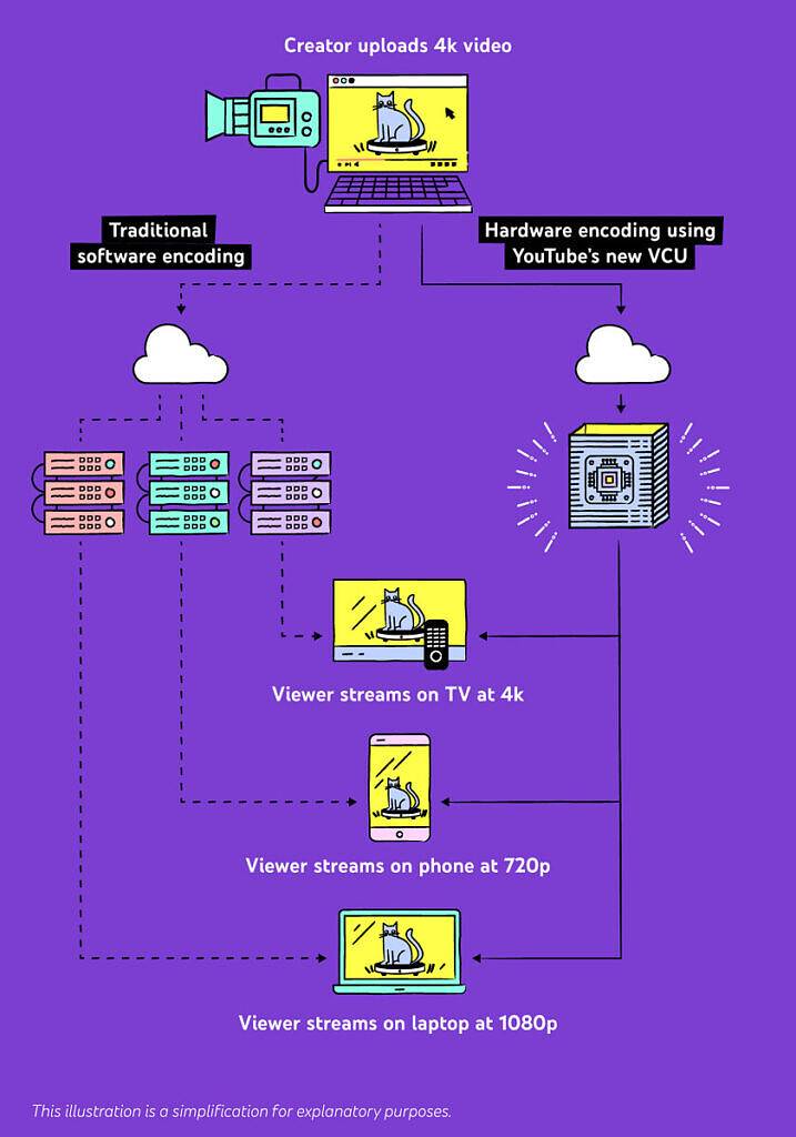 YouTube encoding and decoding process