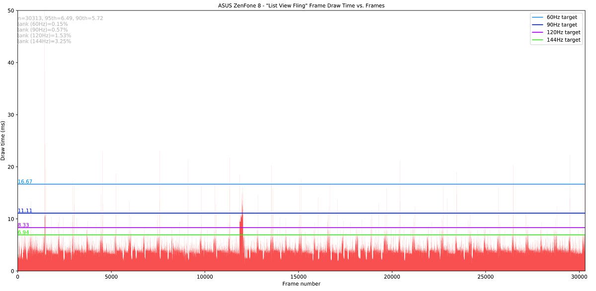 JankBench listview fling results on the ASUS ZenFone 8