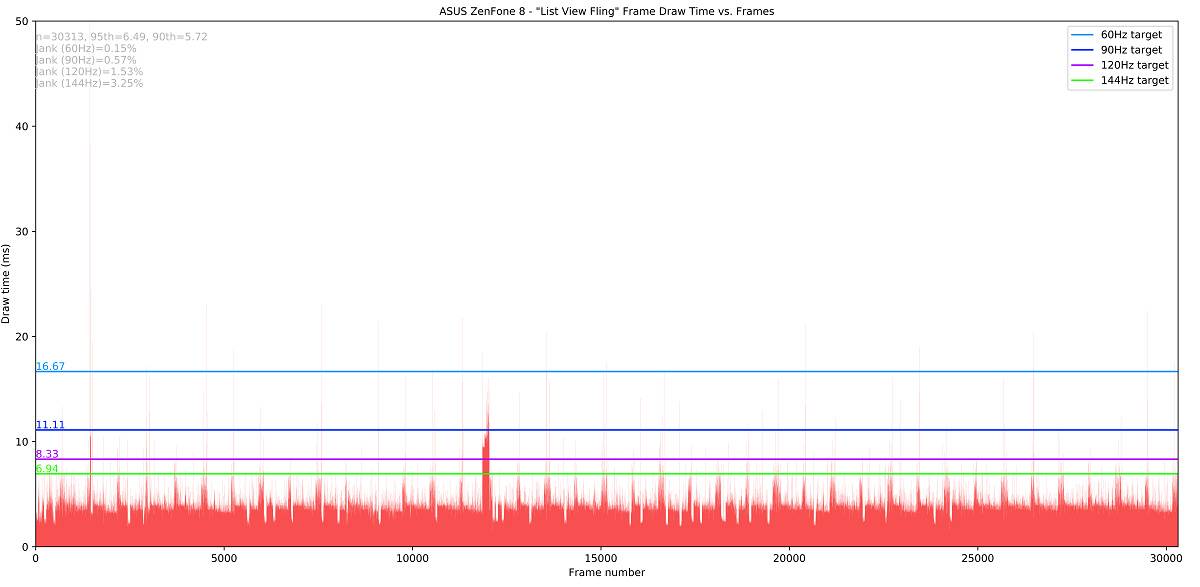 JankBench listview fling results on the ASUS ZenFone 8