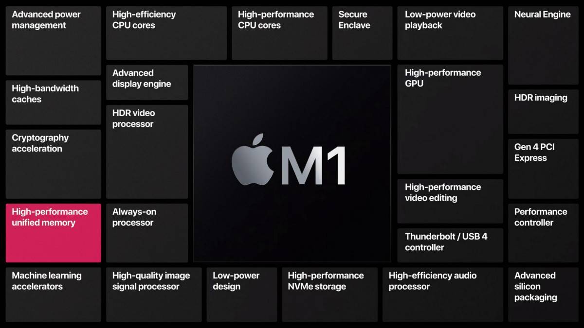 Unified Memory M1 With 8gb Or 16gb Unified Memory Apple 8gb Vs