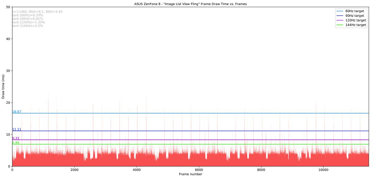 JankBench image listview fling results on the ASUS ZenFone 8