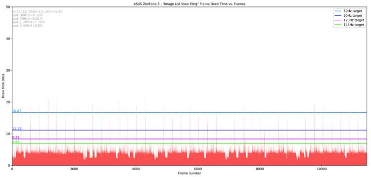 JankBench image listview fling results on the ASUS ZenFone 8