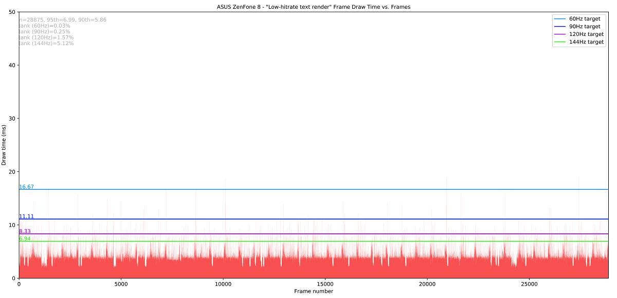 JankBench low hitrate text render results on the ASUS ZenFone 8