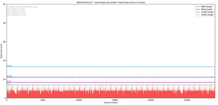 JankBench low hitrate text render results on the ASUS ZenFone 8