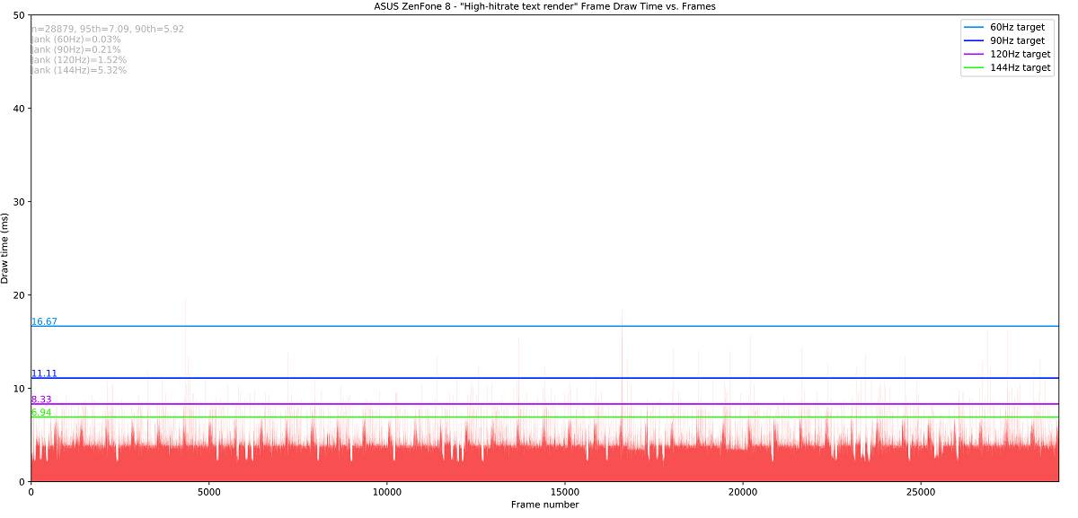 JankBench high hitrate text render results on the ASUS ZenFone 8