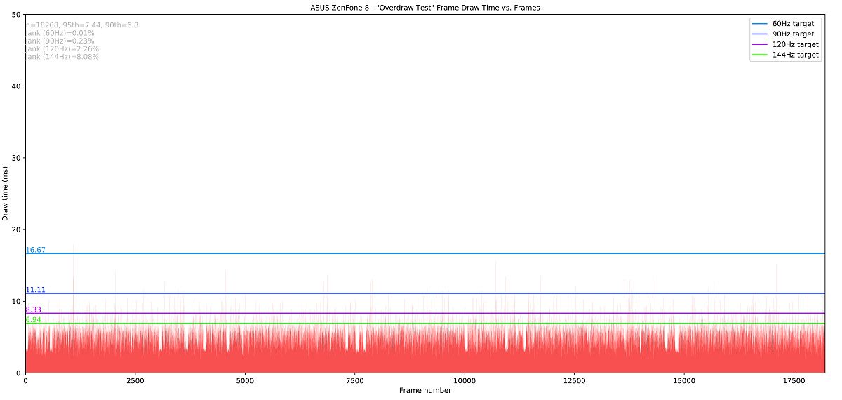 JankBench overdraw results on the ASUS ZenFone 8