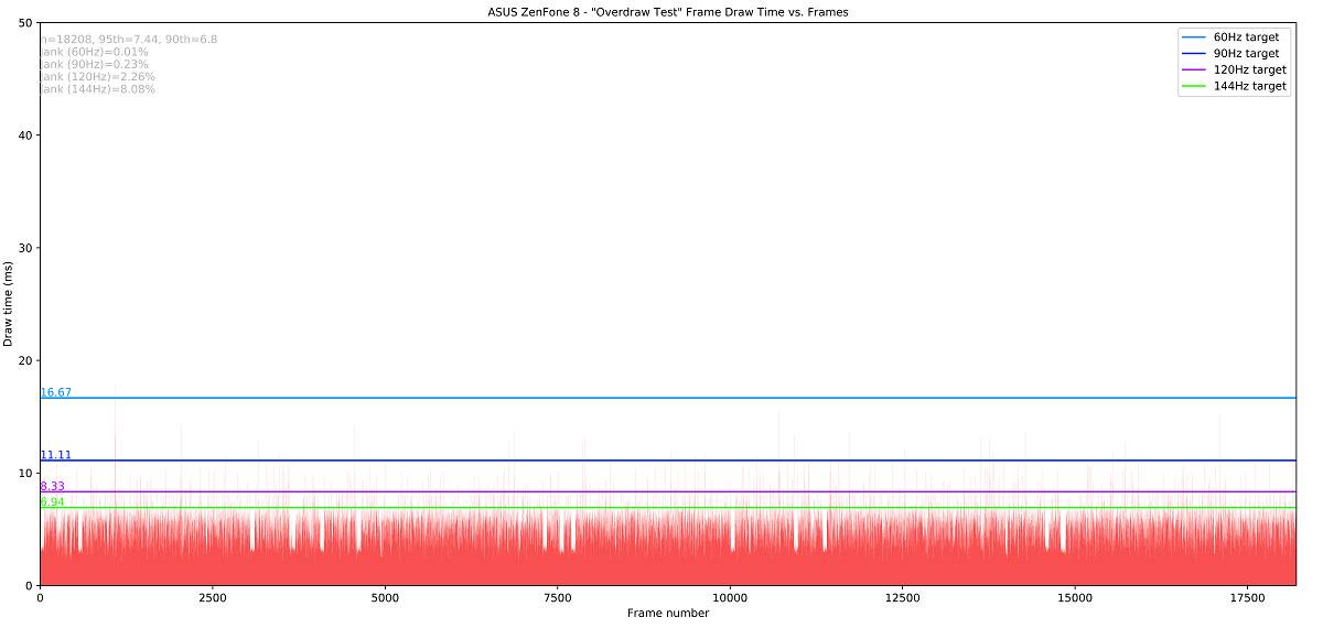 JankBench overdraw results on the ASUS ZenFone 8