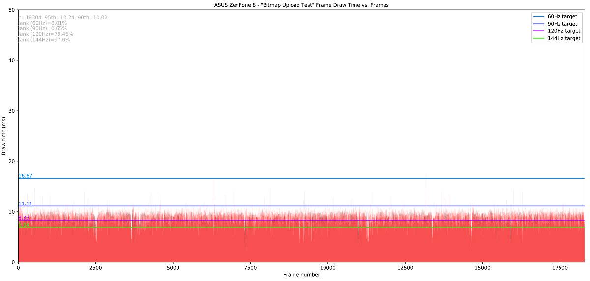 JankBench bitmap upload render results on the ASUS ZenFone 8