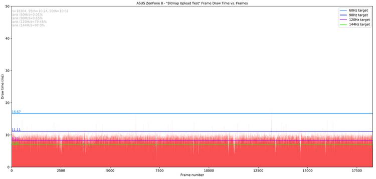 JankBench bitmap upload render results on the ASUS ZenFone 8