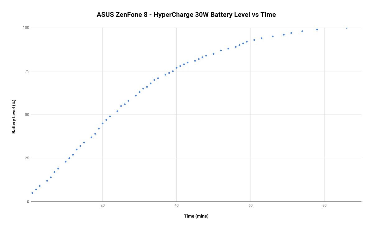 HyperCharge 30W charging speed on the ASUS ZenFone 8