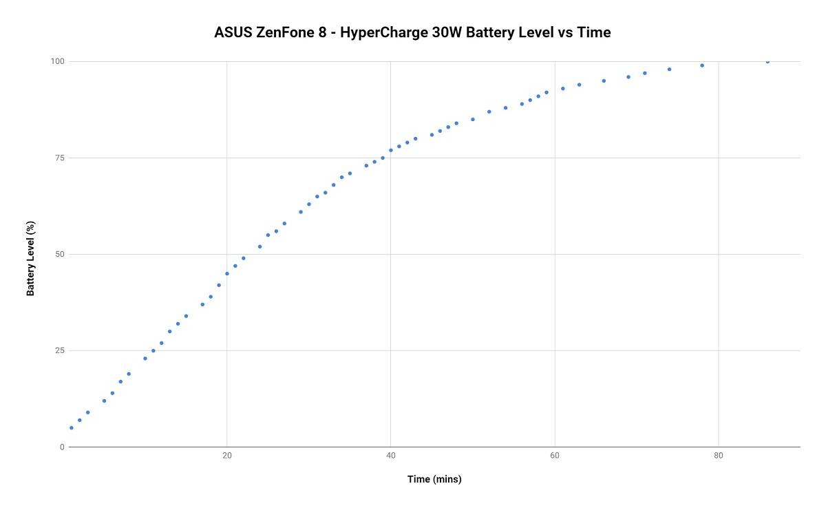 HyperCharge 30W charging speed on the ASUS ZenFone 8
