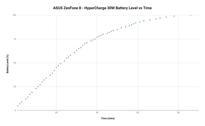 HyperCharge 30W charging speed on the ASUS ZenFone 8