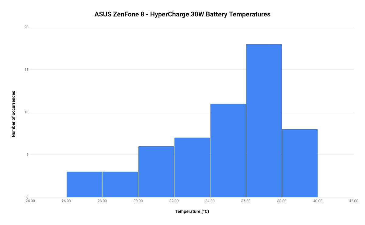 HyperCharge 30W battery temperatures of the ASUS ZenFone 8
