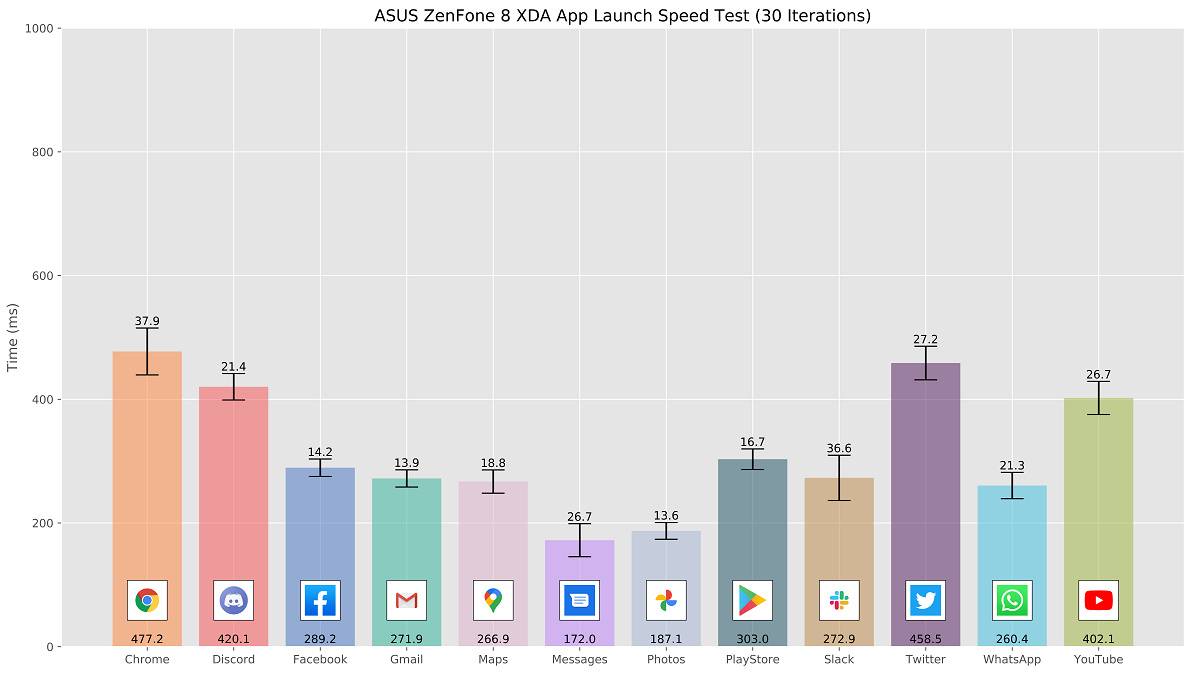 XDA app launch speed test on the ASUS ZenFone 8