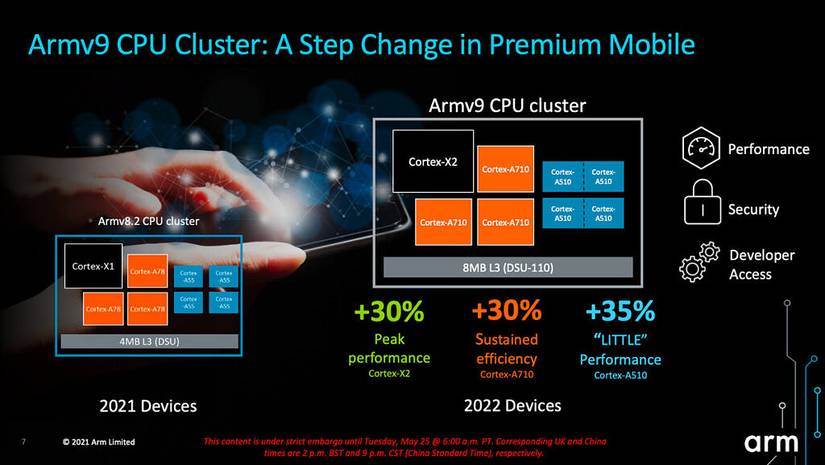 Armv9 CPU cluster diagram