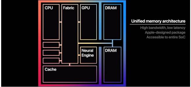 Unified Memory Macbook Air M1 Vs 16gb Ram Cpu Unified Memory Ram