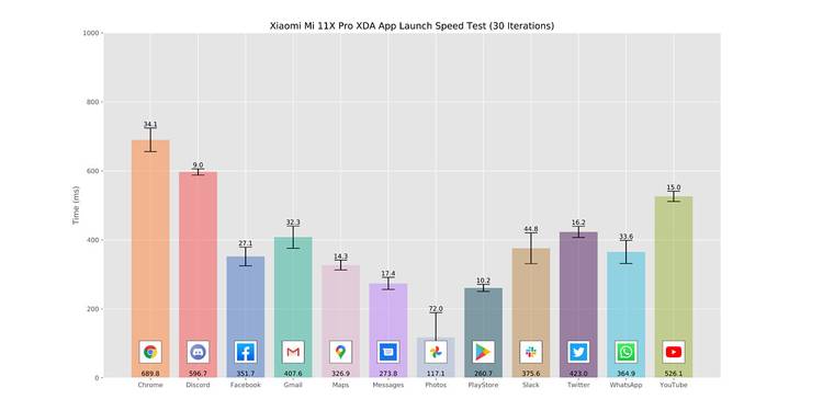 Xiaomi Mi 11X Pro_App Launch Speed Test graph