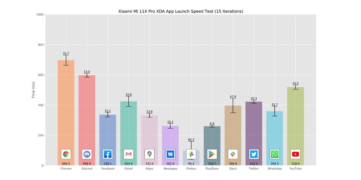 Xiaomi Mi 11X Pro_App Launch Speed Test graph