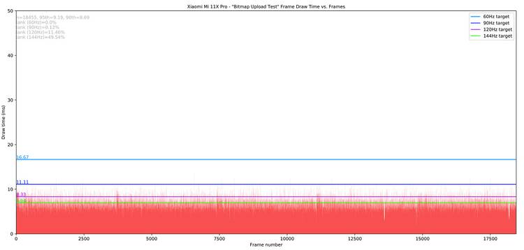 Xiaomi Mi 11X Pro_Bitmap Upload Test_totals Jankbench graph