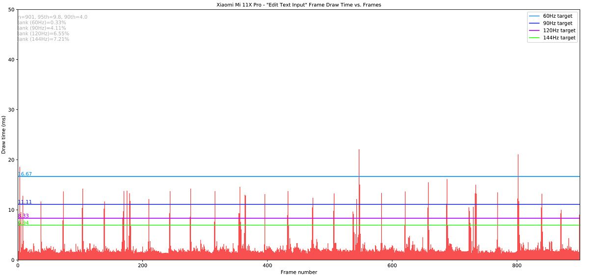 Xiaomi Mi 11X Pro_Edit Text Input_totals Jankbench graph