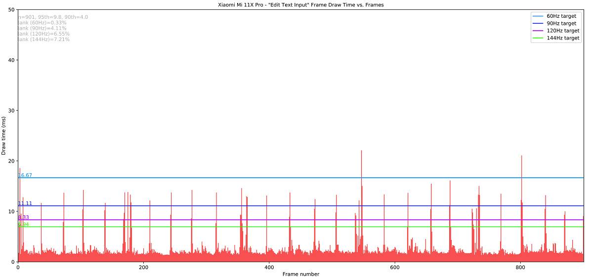 Xiaomi Mi 11X Pro_Edit Text Input_totals Jankbench graph