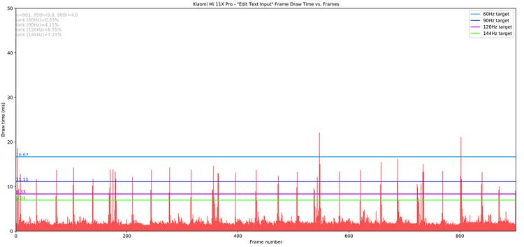 Xiaomi Mi 11X Pro_Edit Text Input_totals Jankbench graph