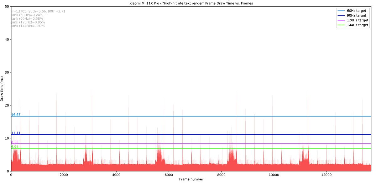 Xiaomi Mi 11X Pro_High-hitrate text render_totals Jankbench graph