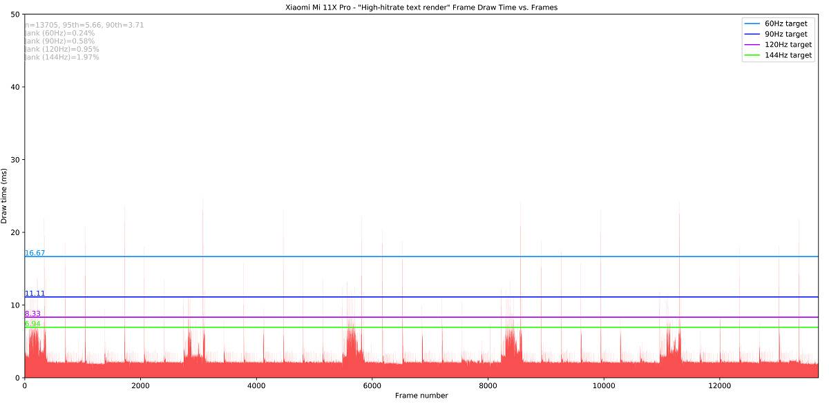 Xiaomi Mi 11X Pro_High-hitrate text render_totals Jankbench graph