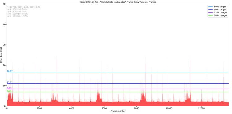 Xiaomi Mi 11X Pro_High-hitrate text render_totals Jankbench graph