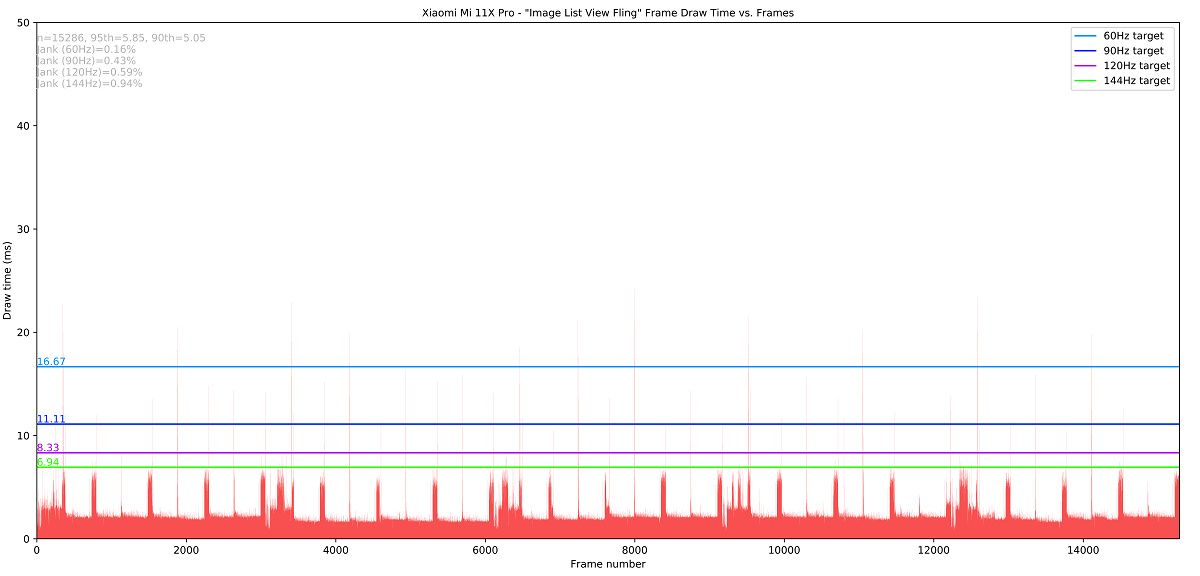 Xiaomi Mi 11X Pro_Image List View Fling_totals jankbench graph