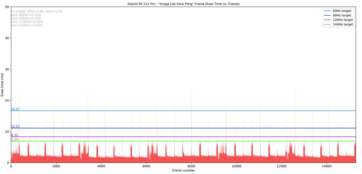 Xiaomi Mi 11X Pro_Image List View Fling_totals jankbench graph