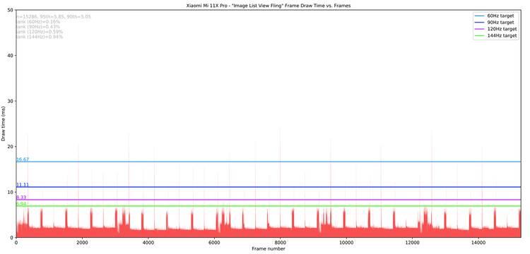 Xiaomi Mi 11X Pro_Image List View Fling_totals jankbench graph