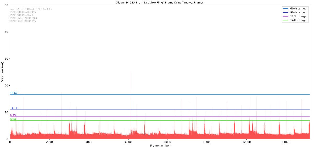 Xiaomi Mi 11X Pro_List View Fling_totals Jankbench graph
