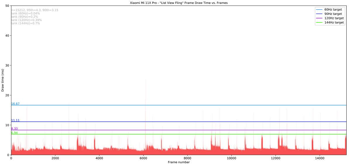 Xiaomi Mi 11X Pro_List View Fling_totals Jankbench graph