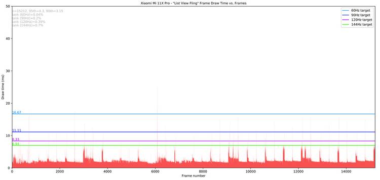 Xiaomi Mi 11X Pro_List View Fling_totals Jankbench graph