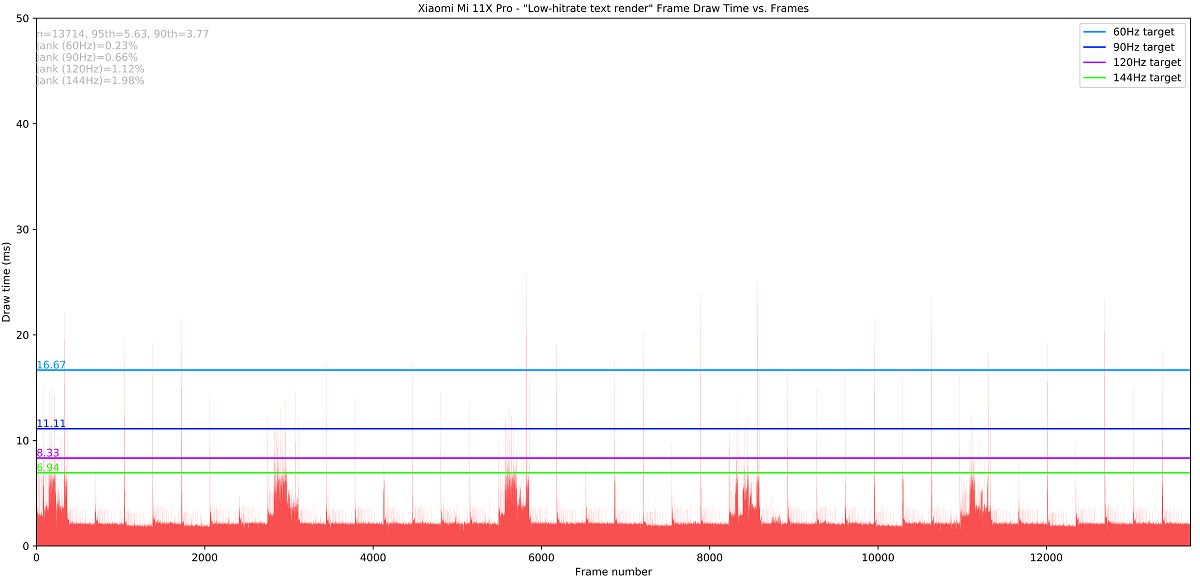 Xiaomi Mi 11X Pro_Low-hitrate text render_totals Jankbench graph