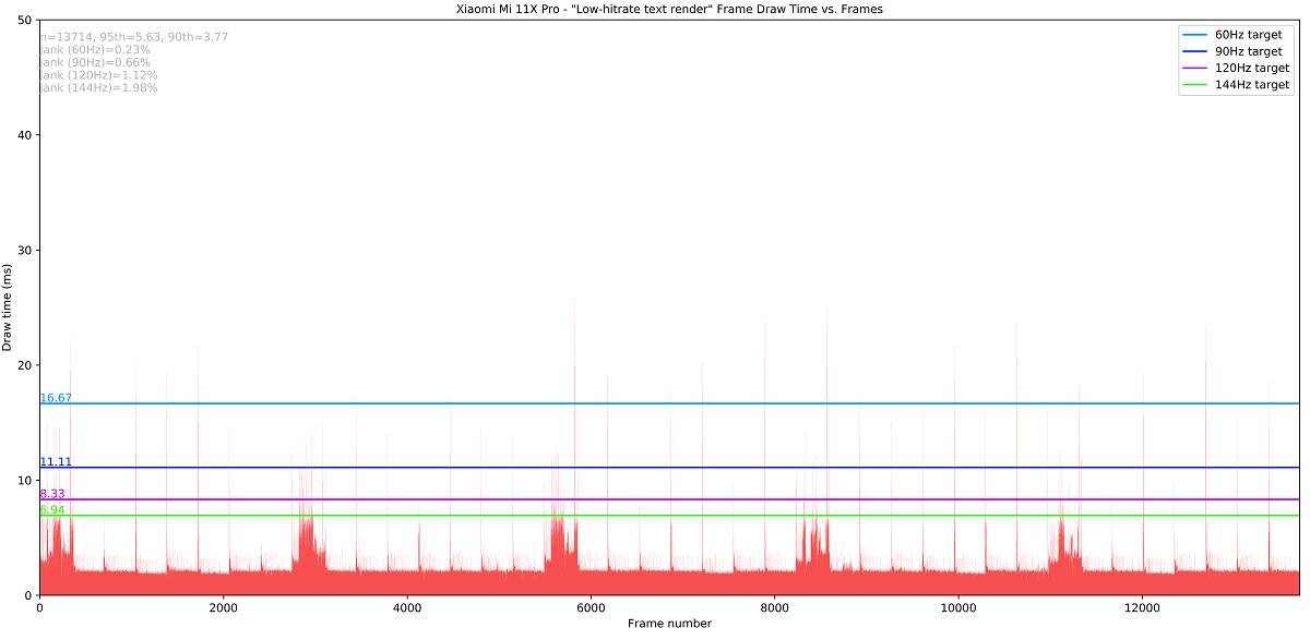 Xiaomi Mi 11X Pro_Low-hitrate text render_totals Jankbench graph