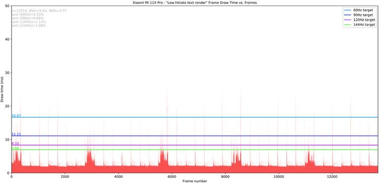 Xiaomi Mi 11X Pro_Low-hitrate text render_totals Jankbench graph