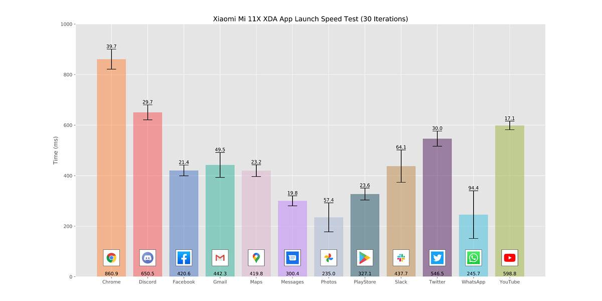 Xiaomi Mi 11X_App Launch Speed Test graph