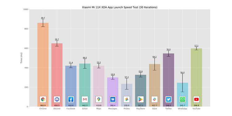 Xiaomi Mi 11X_App Launch Speed Test graph